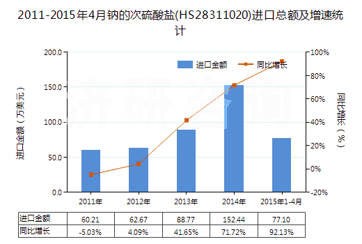 2011-2015年4月鈉的次硫酸鹽(HS28311020)進(jìn)口總額及增速統(tǒng)計(jì)